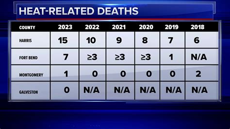 texas heat related deaths